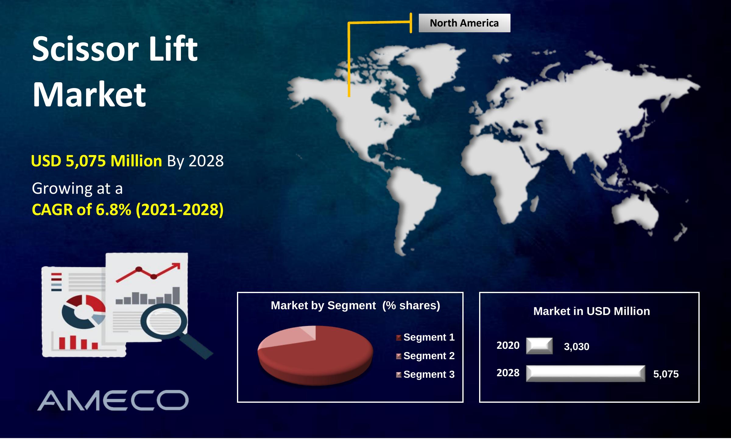 Scissor Lift Market Report 2030